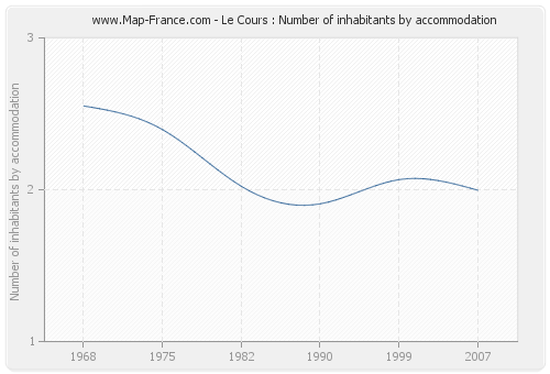 Le Cours : Number of inhabitants by accommodation